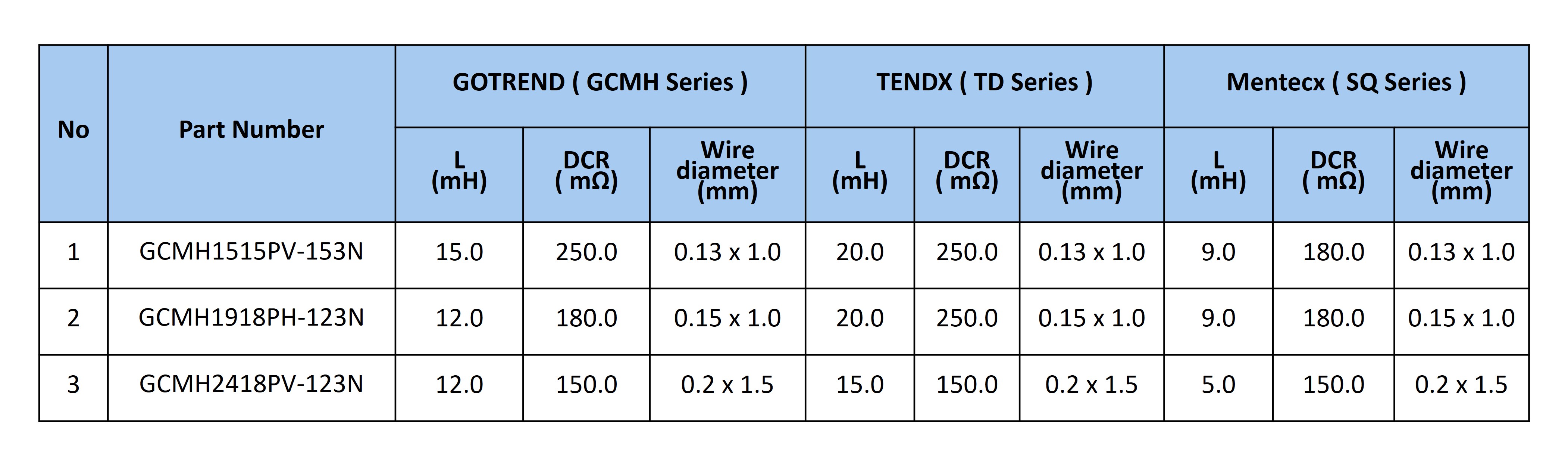 尺寸電性規格比對表-共模扼流圈【GCMH Series】高效抑制噪聲，提升功率線路設計的理想選擇 Common Mode Choke Coil 【GCMH Series】An ideal choice for efficiently suppressing noise and enhancing power line circuit designs.